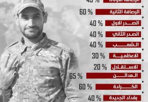 بالانفوكرافك ...نسب التصويت بالاقتراع الخاص في عدد من مناطق العاصمة بغداد